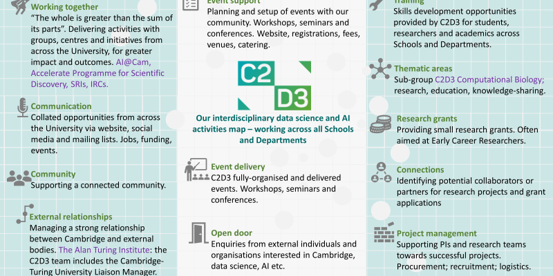 Map of C2D3 activities